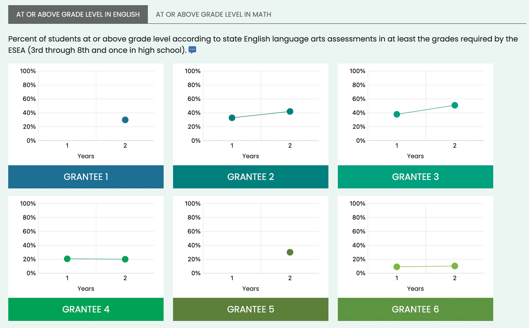 Grantees charts.