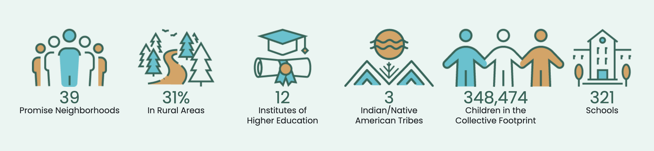 Statistics about the grantees.